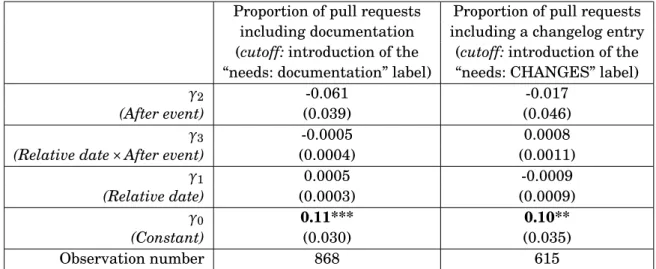 Table 3.1: Estimated effects of the introduction of the “needs: documentation” label on the presence of documentation, and of the “needs: CHANGES” label on the presence of a changelog entry
