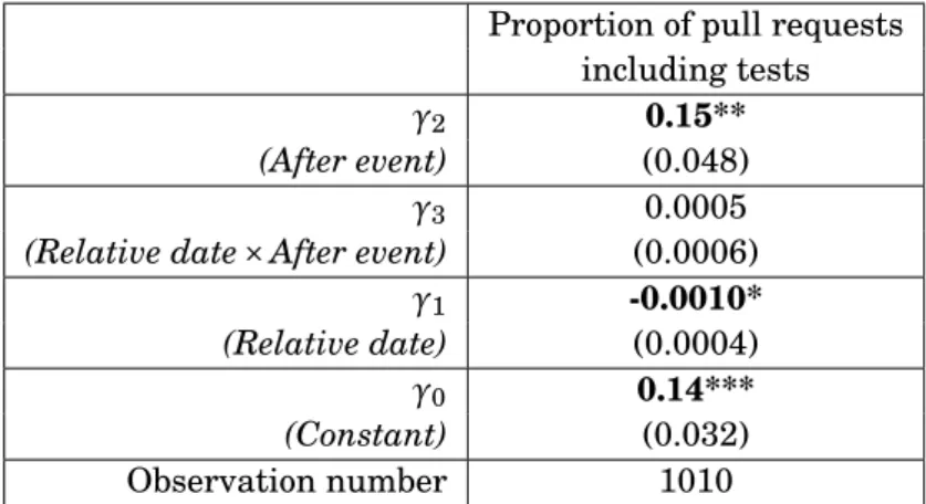 Table 3.3: Estimated effects of the introduction of a checklist item reminding about updating the test-suite on the presence of tests