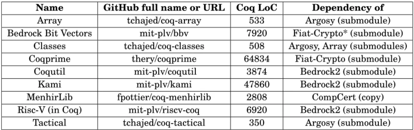 Table 3.7: The Coq libraries that are tested in CI because they are implicit dependencies (vendored through copying or submodules) of projects that are explicitly tested.