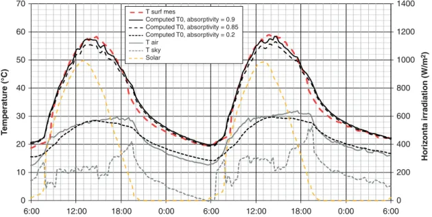 Figure 9. Influence of the absorptivity on the computed surface temperature T0 (25 – 26 July 2012).