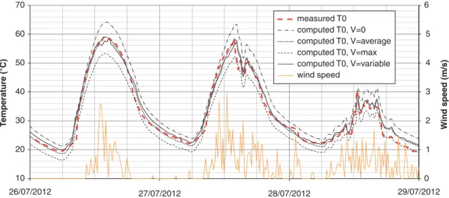 Figure 10. Influence of the selected wind speed for convection on the computed surface temperature T0.