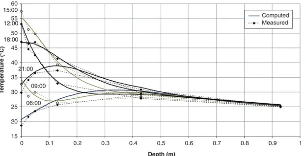 Figure 12. Temperature profiles in the slab at various instants (26 July 2012).