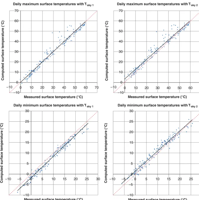 Figure 16. Daily peak and valley surface temperatures, numerical versus experimental comparison (10 July 2012 to 31 December 2012).