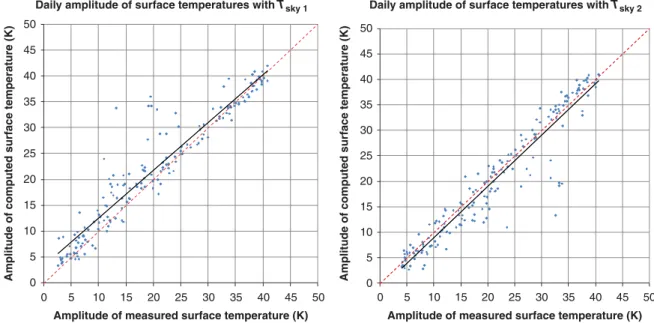 Figure 17. Daily variation of surface temperature, numerical versus experimental comparison (10 July 2012 to 31 December 2012).