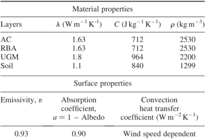 Figure 5. Example of climatic recordings and computed sky temperatures for 5 days.