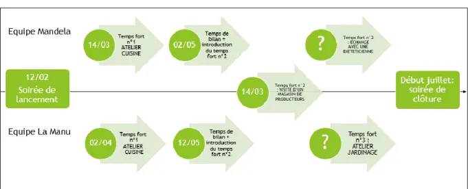 Fig. 2 : Déroulement du Défi Alimentation de Valence (2019) 