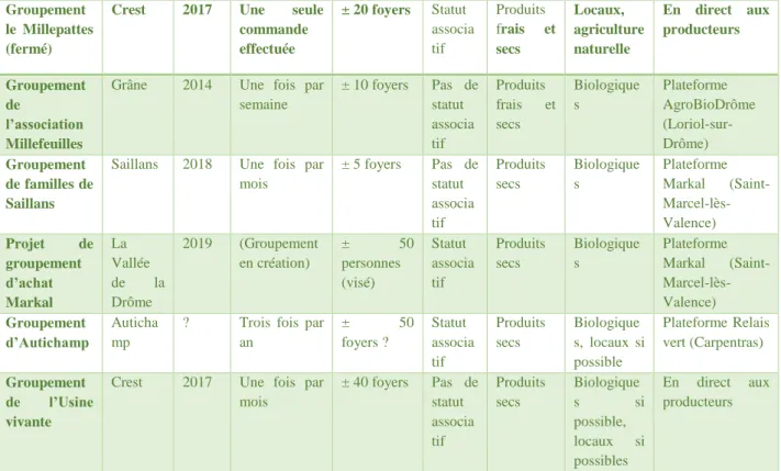 Fig. 5 : Présentation des groupements d’achat portés à l’étude 