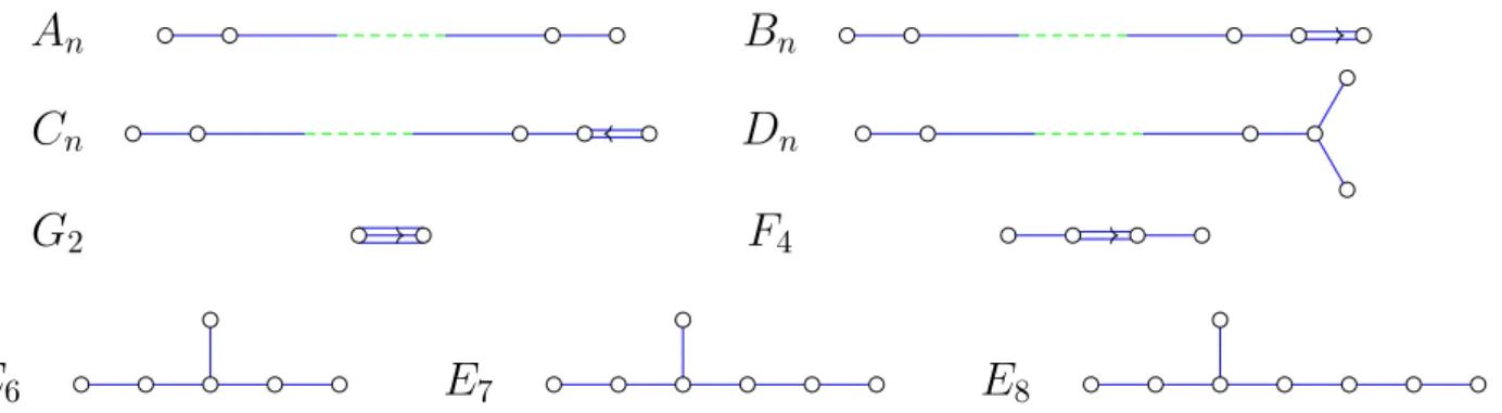 diagram is connected. We describe below all Dynkin diagrams of irreducible root systems.