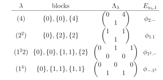 table for each partition λ of 4 corresponding to a unipotent class C λ , we