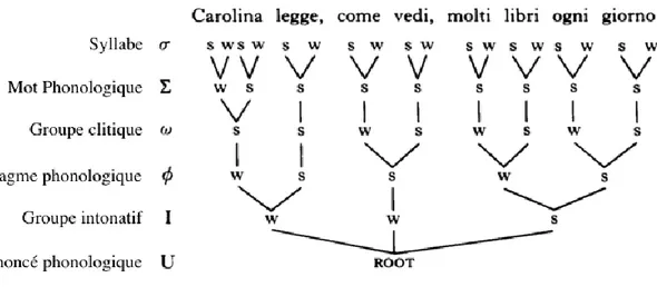 Figure 1.3: Hiérarchie prosodique selon Nespor et Vogel (1989), du rang le plus bas au plus élevé