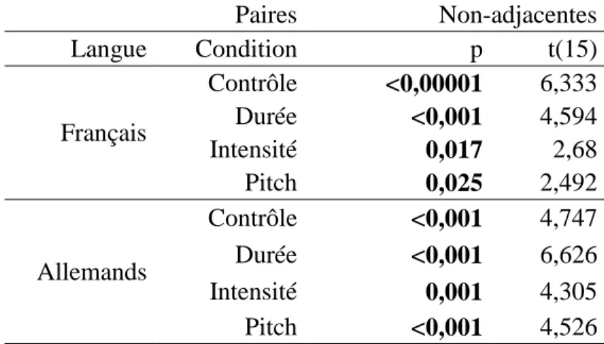 Tableau 2-4 : Test t sur les 4 conditions (durée, intensité, pitch et contrôle), par rapport au hasard (50%)