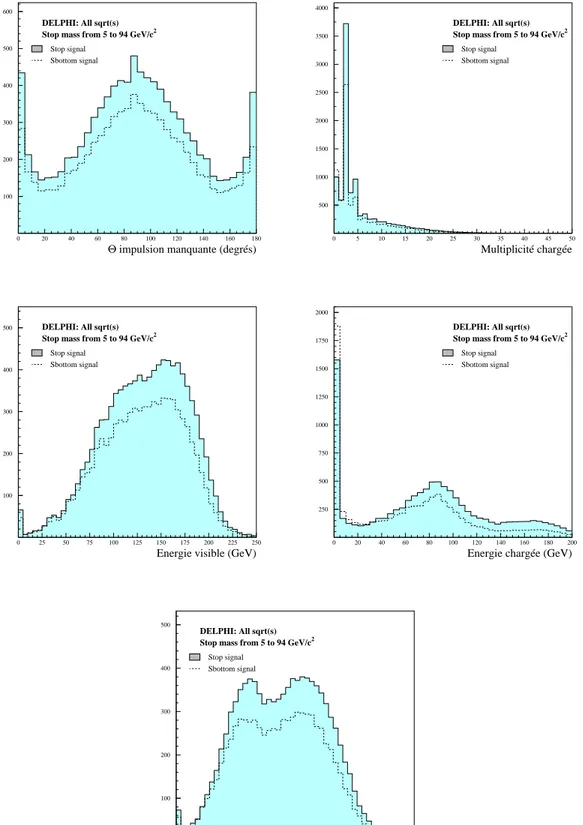 Fig. 5.5  Quelques distributions 
ara
téristiques des événements s-hadrons générés ave
