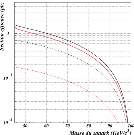 Fig. 2.3  Se
tions e
a
es de produ
tion de paires de stop et de sbottom à 200 Ge V