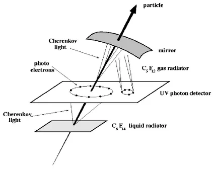 Fig. 3.8  Émission de photons Cherenkov par une parti
ule 
hargée.