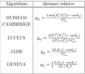 Tab. 4.1  Distan
es relatives utilisées par diérents algorithmes de jets. L'algorithme
