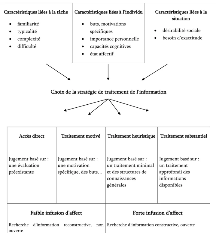 Figure 3. Modèle d’infusion de l’affect de Forgas (issu de Forgas, 1995a)    