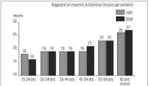 Figure 2. Durée moyenne d’écoute de la télévision en 1997 et en 2008 en fonction de  l’âge (sur 100 personnes de chaque groupe d’âge) 