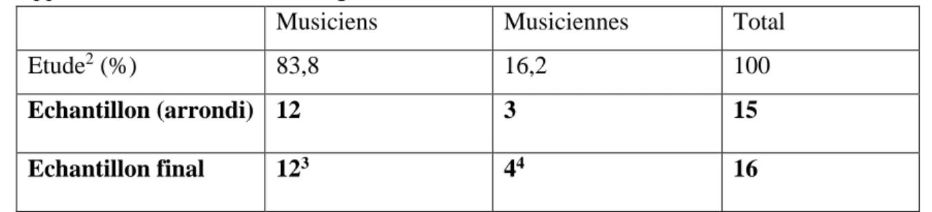 Tableau 1 Echantillonnage genres 