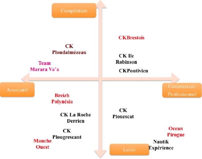 Figure 6 : Graphique des clubs de pirogue en Bretagne 