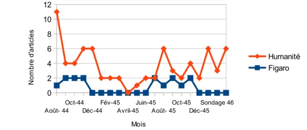 Figure 3: Les Résistantes dans la presse nationale (Le Figaro et l'Humanité)