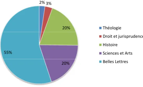 Figure 3 : Répartition de la bibliothèque portative de Charles d'Herculais 