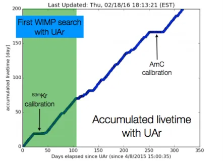 Fig. 2.5 Accumulated lifetime since the 8 th April 2015, last updated on the 18 th February 2016.