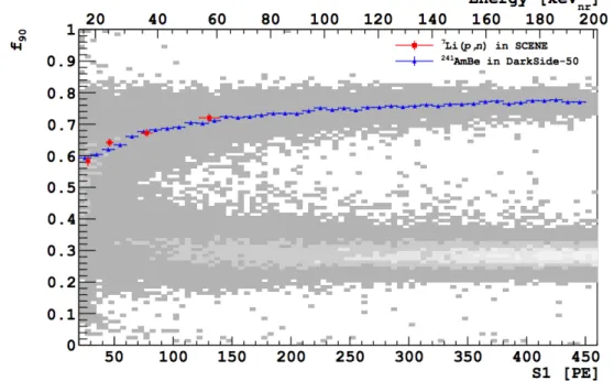 Fig. 2.9 f 90 NR median vs. S1 from a high-rate in situ AmBe calibration (blue) and scaled from SCENE