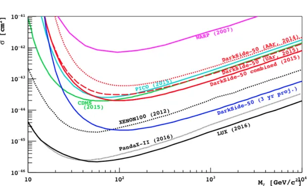 Fig. 2.10 Spin-independent WIMP-nucleon cross section 90% C.L. exclusion plots for the DarkSide-50 AAr (dotted red) and UAr campaigns (dashed red), and combination of the UAr and AAr campaigns (solid red)