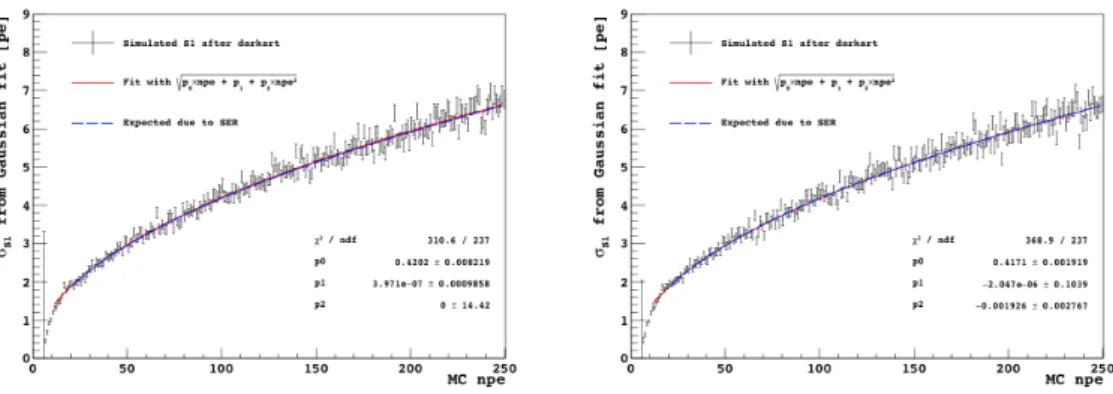 Fig. 3.4 The smearing of the reconstructed S1 vs the true number of simulated pe’s. The flat (real) baseline case is shown on the left (right)