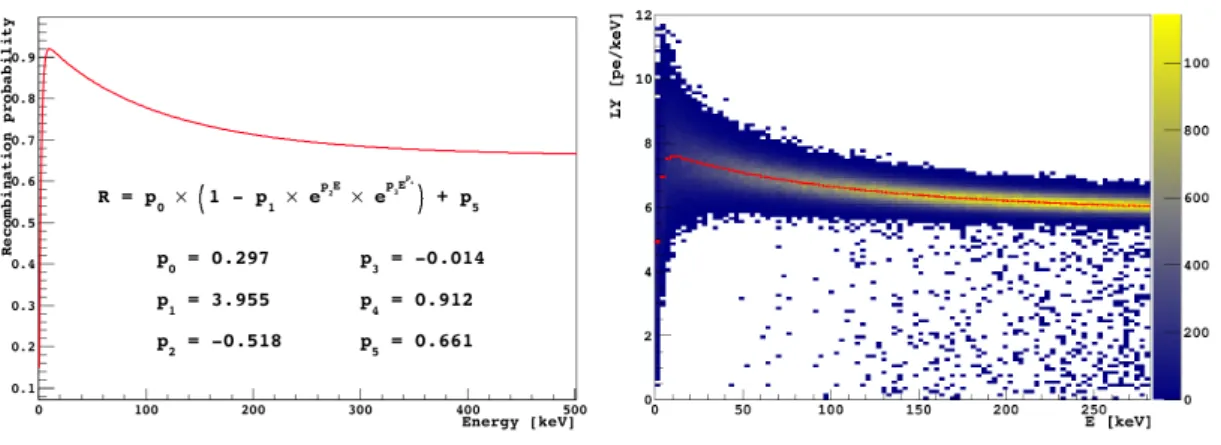 Fig. 3.12 The recombination probability extracted from DarkSide-50 data (left) and the G4DS light yield (right)