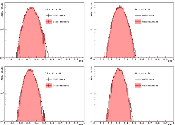 Fig. 3.18 Real AAr f 90 distributions and G4DS simulations for several S1 intervals. The selected sample