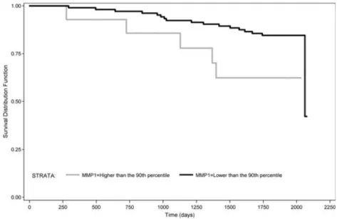 Table IV Crude and adjusted associations between baseline continuous serum ECM biomarker levels and event-free survival.