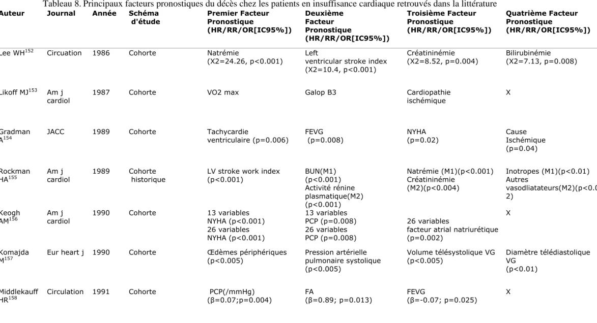 Tableau 8. Principaux facteurs pronostiques du décès chez les patients en insuffisance cardiaque retrouvés dans la littérature 