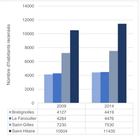 Figure 6 : Évolution de la population du secteur d'étude entre 2009  et 2014 (INSEE) 