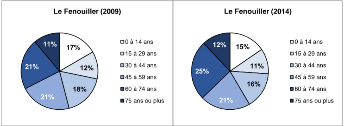 Figure 11 : Évolution de la structure de la population  de la commune de Saint-Gilles- Saint-Gilles-Croix-de-Vie entre 2009 et 2014 (INSEE) 