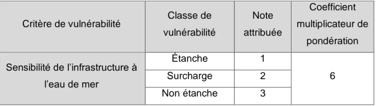 Tableau 4 : Qualification du critère de vitesse du courant au pied de l’infrastructure  (Pondération) 