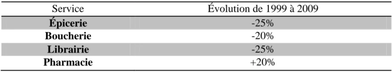 Tableau 6- Évolution des services à Méru de 1999 à 2009 