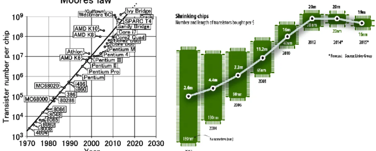 Figure 1.1 Moore’s law and shrinking  chips lead to smaller devices. 