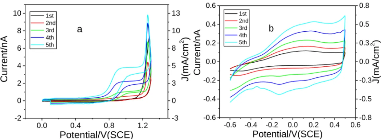 Figure 2.8. (a) CVs of 20 mM EDOT and 0.1 M TBAPF 6  in acetonitrile on 10 μm-diameter 