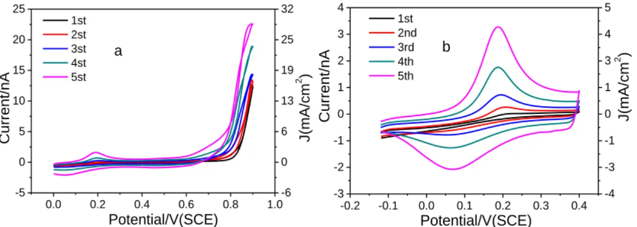 Figure 2.9. (a) CVs of 0.5M ANI in H 2 O containing 2 M H 2 SO 4  on 10 μm-diameter UME; 
