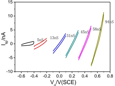 Figure SI 4. Charge-transport current as a function of the V SD  bias around various gate 