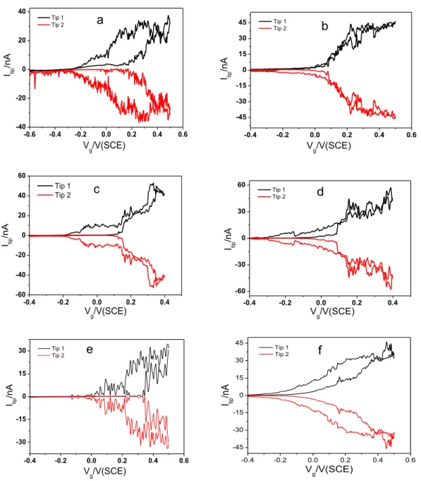 Figure SI 5. I tip  as a function of the gate voltage using -100 mV bias and 50 mV s -1  scan rate