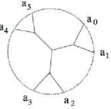 Figure 4: A plane trivalent tree decorated by C ({a 0 }⊗⋯⊗{a 5 }).