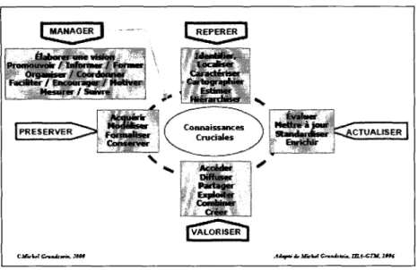 Figure 7 : Schéma des facettes de la gestion des connaissances de Grundstein