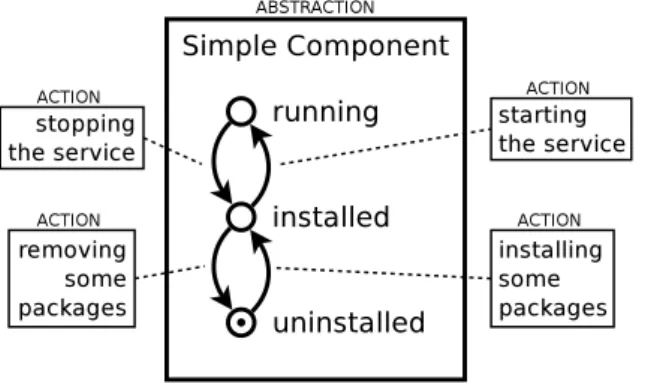 Figure 4.5: How the abstract concept of a state machine in a component maps to actions performed in the real system