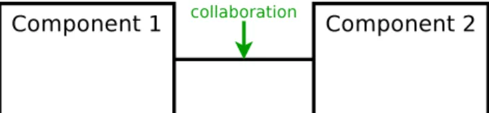 Figure 4.6: Di fferent perspectives on two components collaborating. (In these pictures for the reasons of