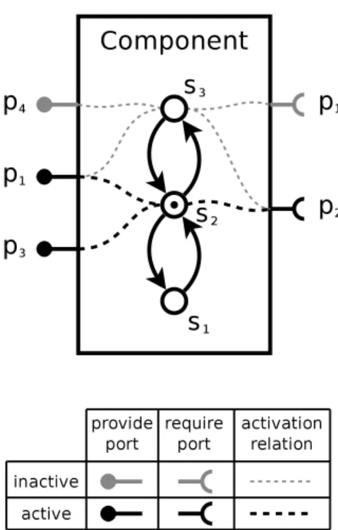 Figure 4.7: An example of a single component’s ports and their activation. The state with a dot is the