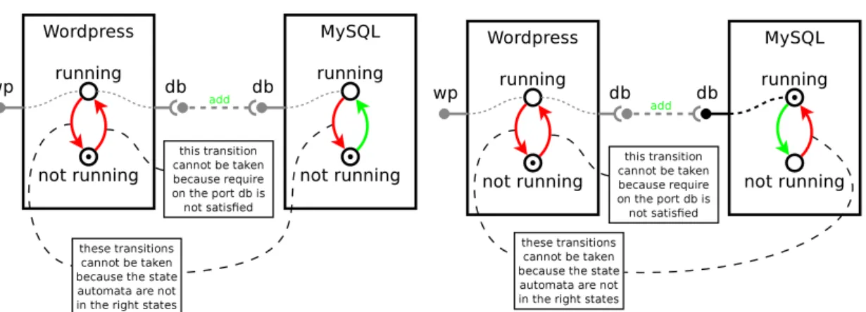 Figure 4.8: An example of switching states and creating bindings on two components. Green colour signifies actions which can be taken, red colour those that cannot be taken in the given situation