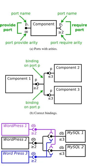 Figure 4.9: Ports with arities and bindings in the Aeolus model. (For clarity we omit the component state machines in these diagrams.)