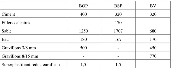 Tableau 2.4 Composition des BSP, BOP et BV [kg/m 3 ]. 